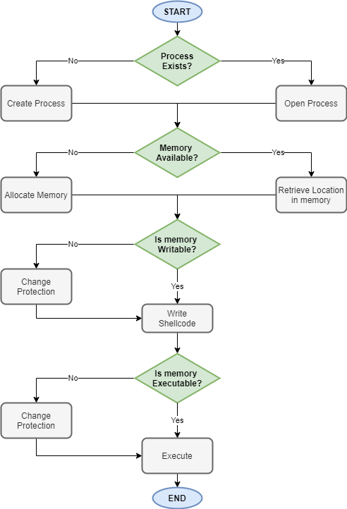 Process Injection Workflow