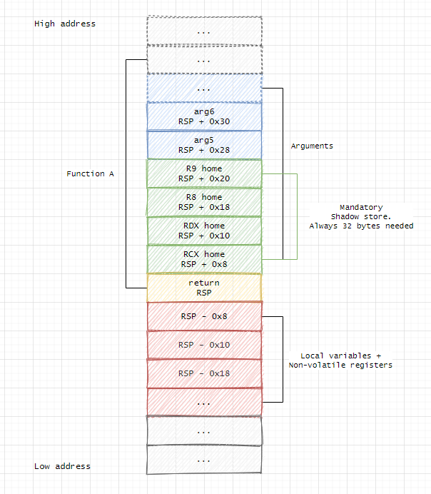 Windows x86_64 Stack Frame