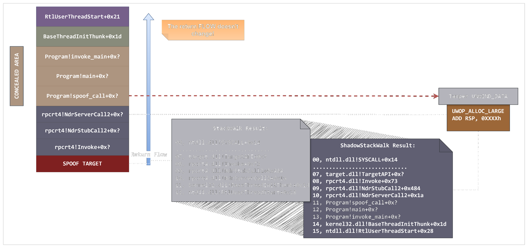 Shadow Stack Reveals the Concealed Frames