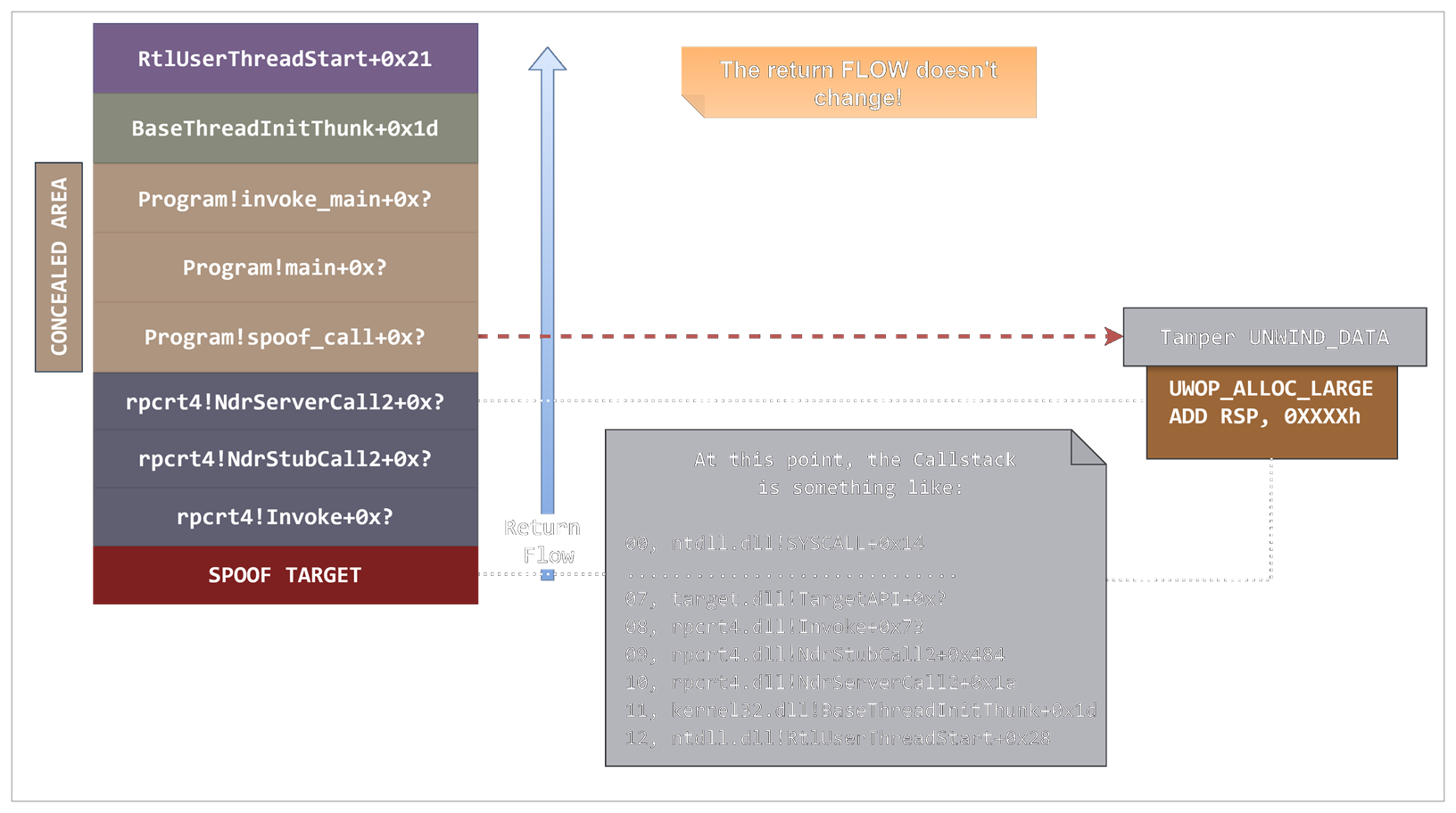 Stack Spoofing Workflow and Expected Callstack