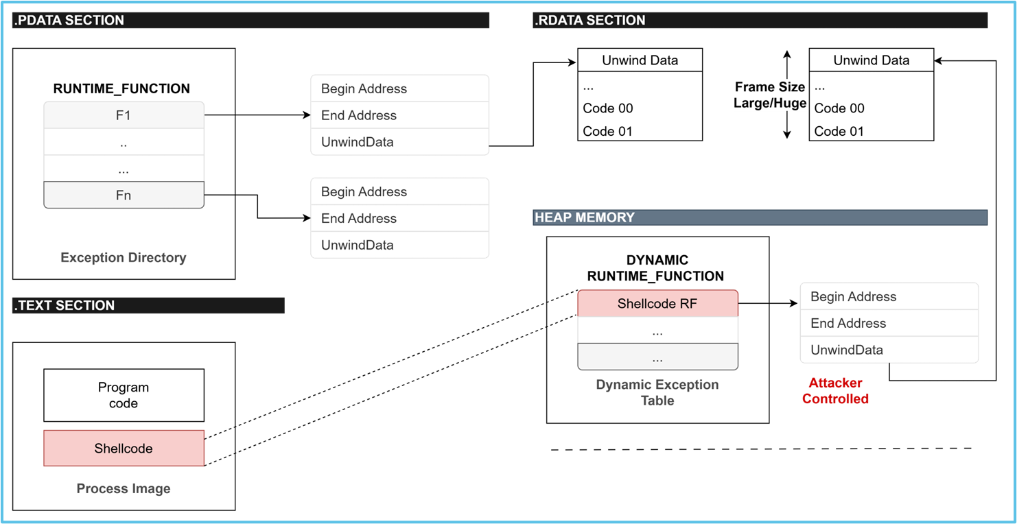 BYOUD Used in Combination with RtlAddFunctionTable