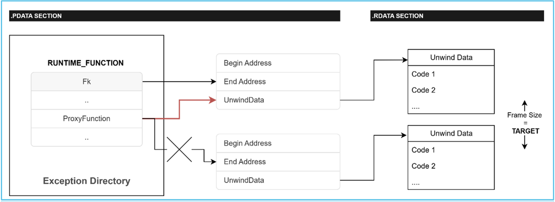 Unwind Data Hijacking