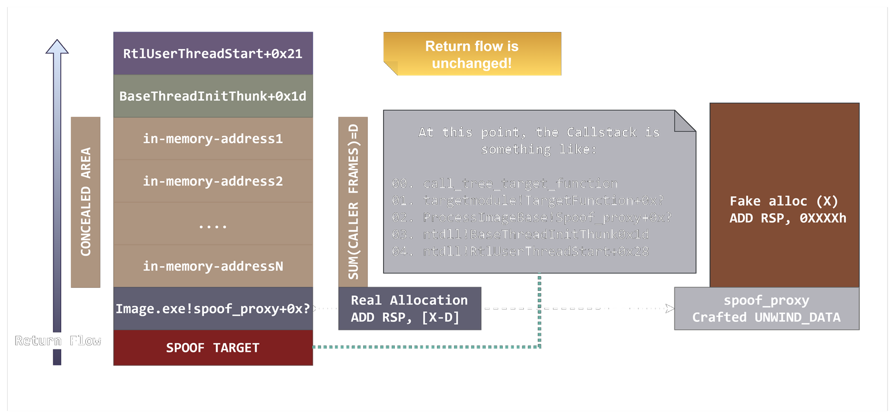 Spoofer Proxy Architecture Workflow and Expected Call Stack