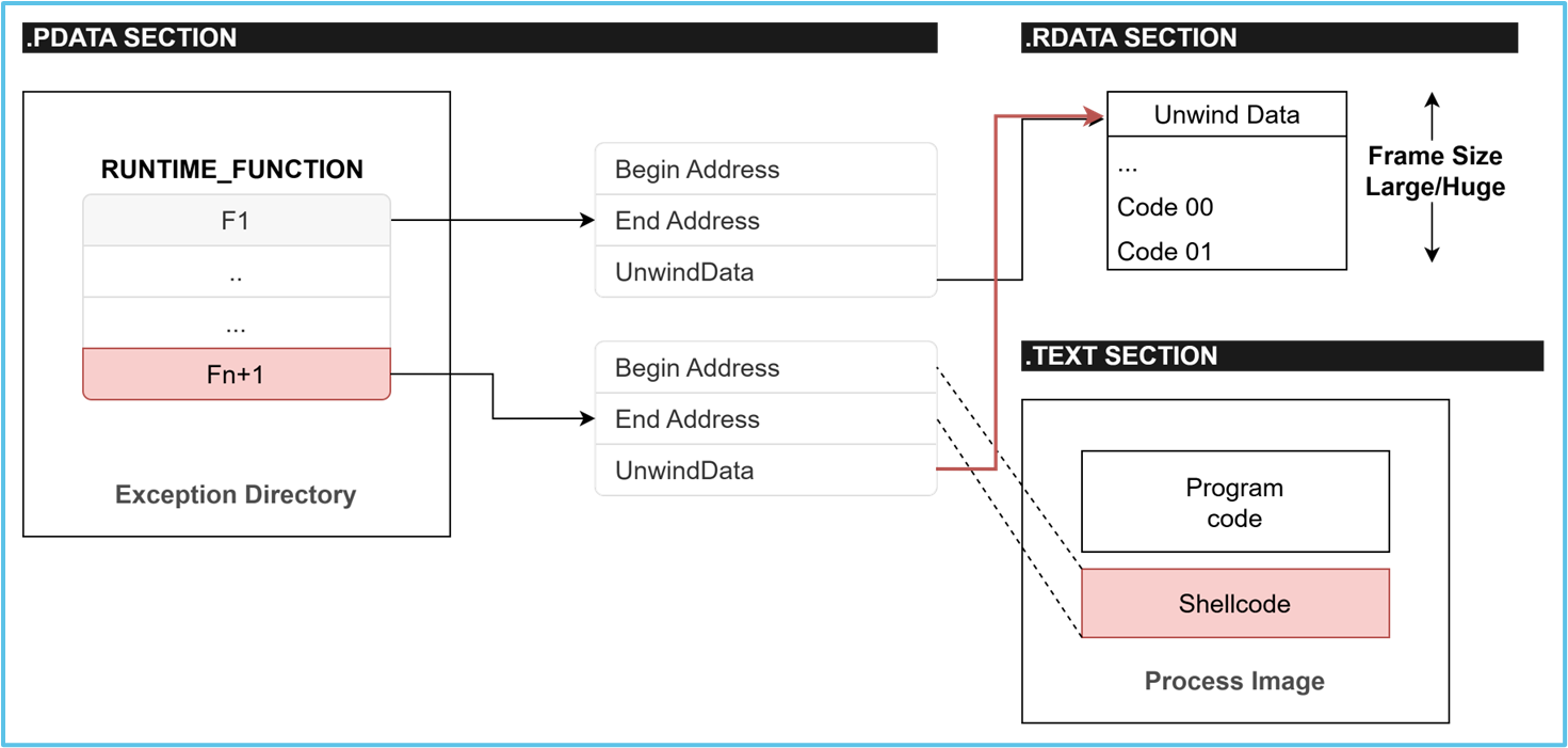 Runtime Code Setup and `RUNTIME_FUNCTION` Registration