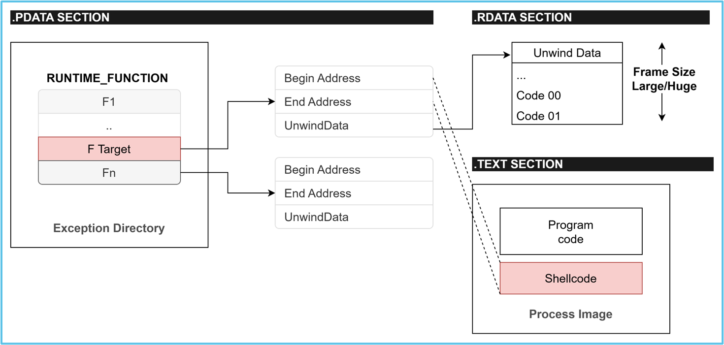 Runtime Code Setup and RUNTIME_FUNCTION Reuse