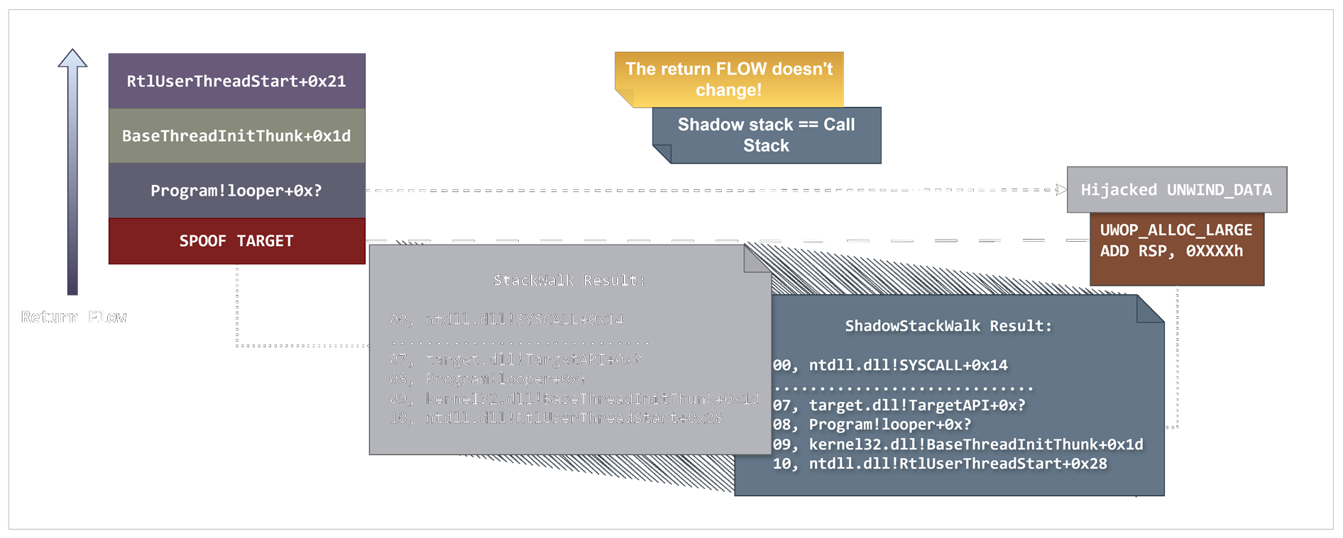 Expected Call Stack When Executing the Proxy-Dispatcher Loop