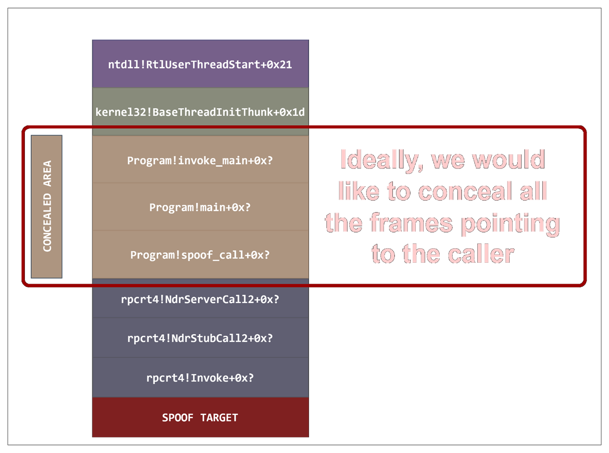Target Stack Area for Concealment