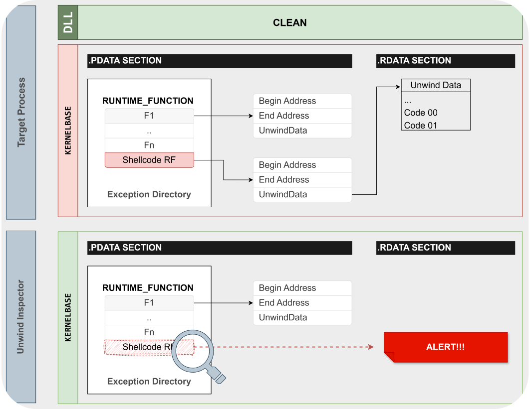 Unwind Inspector Alert Example